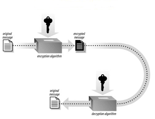 Criptarea Datelor Simetric